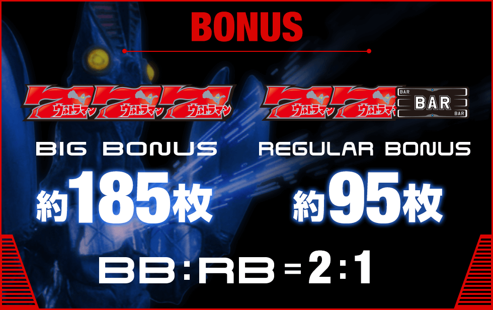 BONUS BIG BONUS 約185枚 REGULAR BONUS 約95枚 BB:RB = 2:1