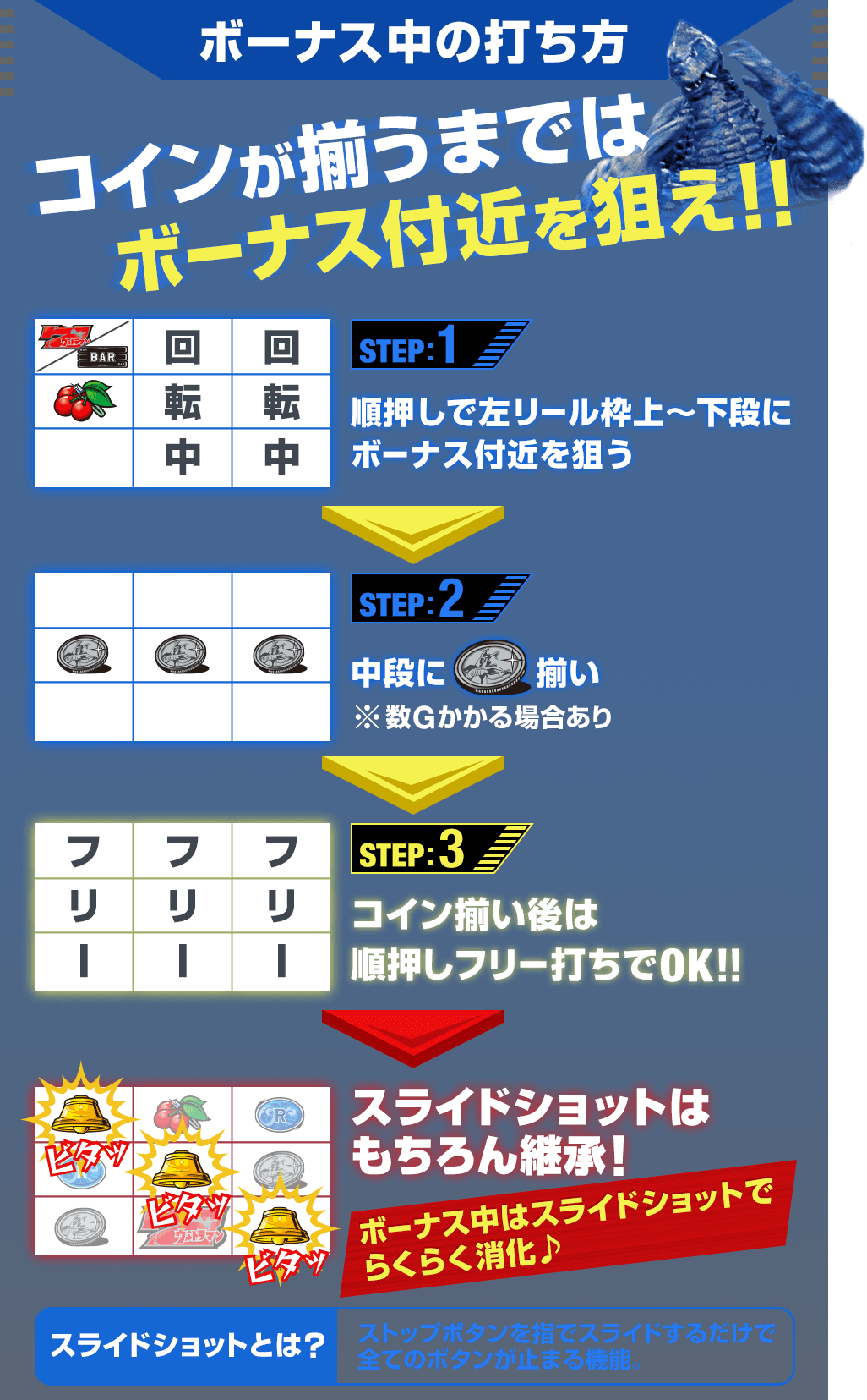 ボーナス中の打ち方 コインが揃うまではボーナス付近を狙え！！ STEP:1 順押しで左リール枠上～下段にボーナス付近を狙う STEP:2 中段にコイン揃い ※数Gかかる場合あり STEP:3 コイン揃い後は順押しフリー打ちでOK！！ スライドショットはもちろん継承！ ボーナス中はスライドショットでらくらく消化♪ スライドショットとは？ ストップボタンを指でスライドするだけで全てのボタンが止まる機能。