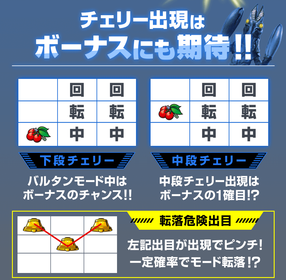 チェリー出現は
ボーナスにも期待！！ 下段チェリー バルタンモード中はボーナスのチャンス！！ 中段チェリー 中段チェリー出現はボーナスの1確目！? 転落危険出目 左記出目が出現でピンチ！一定確率でモード転落！?